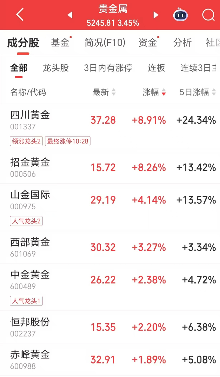 国际金价续创新高，金饰克价升至1459元_财经头条