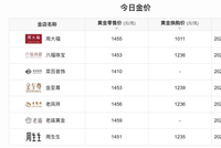 金价再创历史新高！金饰克价日涨24元，最高报1459元