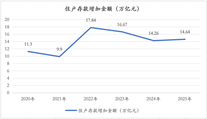 数据来源：中国人民银行&nbsp; 制图：界面新闻