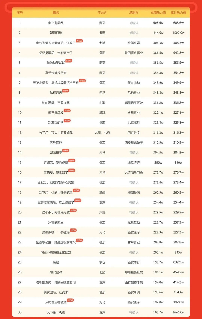 DateEye短剧热力周榜（1月5日-1月11日）