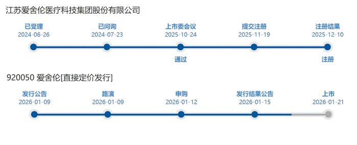 图/爱舍伦IPO审核、发行全程（来源：北交所官网，截至2026年1月20日）