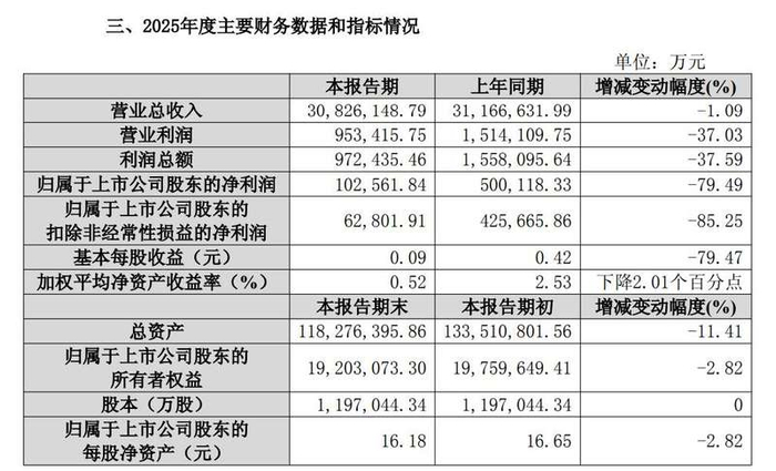 保利发展2025年财务数据。图/公告截图