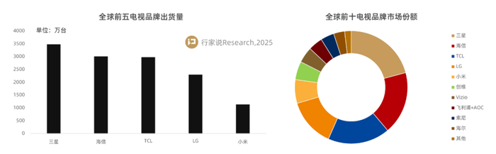 2025年前三季度全球电视品牌出货情况 行家说Research