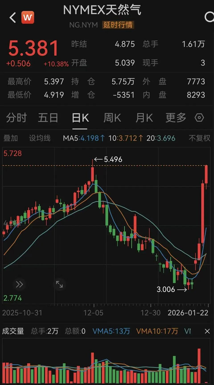 万亿市值巨头，大涨_财经头条