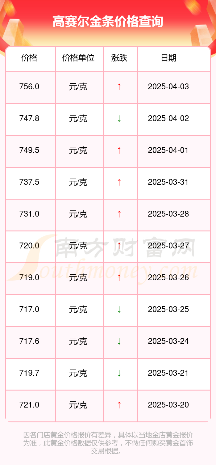 高赛尔金条价格每克多少钱？（2025年4月5日）_实时问_资讯_样样实时知_财经头条