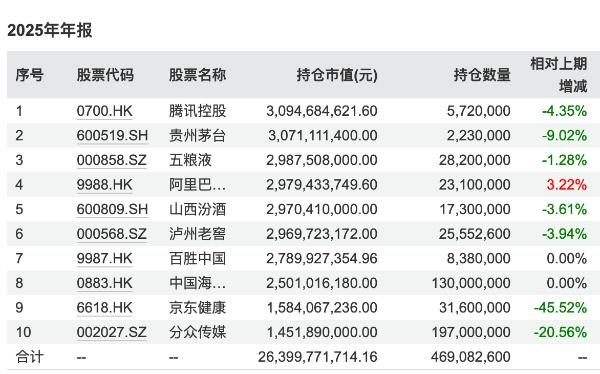 易方达蓝筹精选重仓股明细