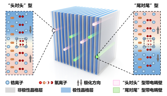 △萤石结构铁电材料ZrO2（二氧化锆）中的一维带电畴壁示意图