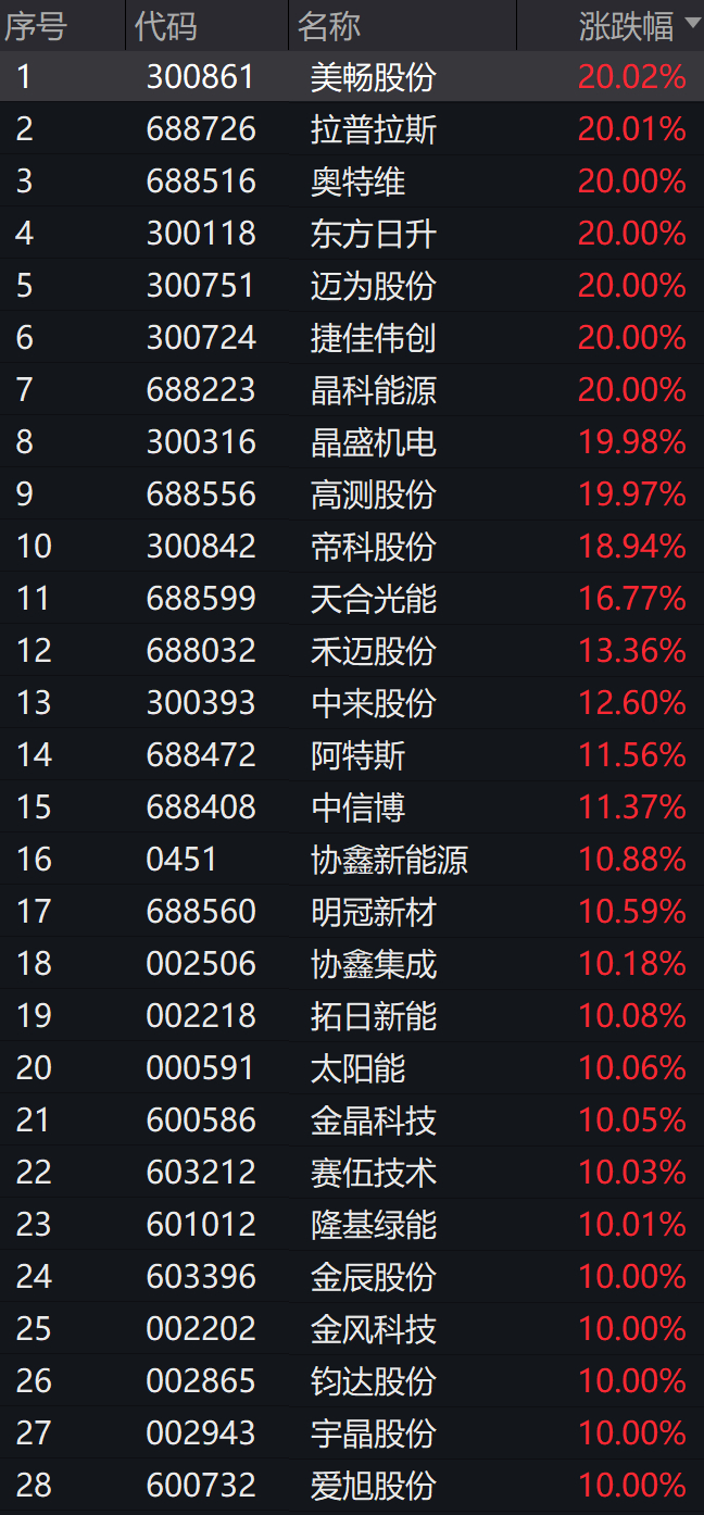 1月23日，A股光伏板块掀起涨停潮 图片来源：Wind