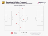 35分钟7次，为巴萨近17年来造越位成功次数最多的西甲半场