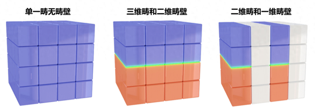 △每个小方块类比原子晶格，方块的颜色类比极化状态，相同颜色的小方块组成了畴，不同畴之间的界面即为畴壁（绿色部分）。