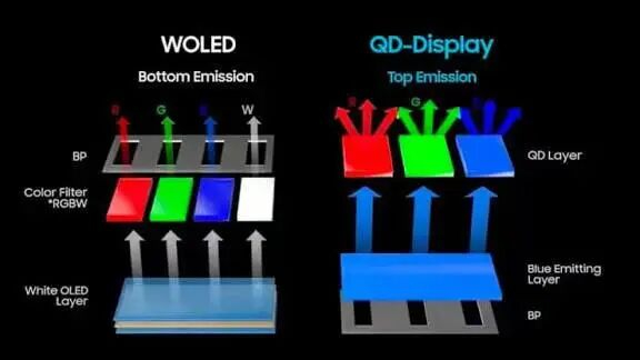 ▲QD-OLED和WOLED显示效果和显示原理对比