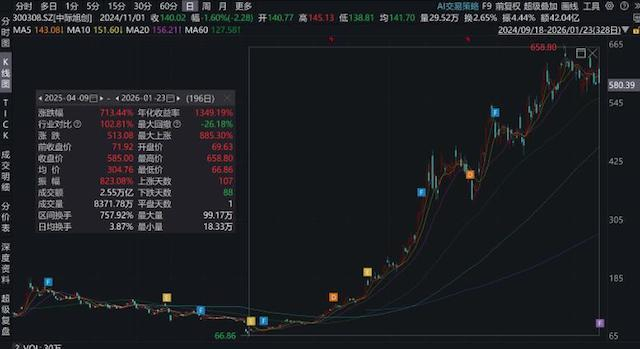 图为：中际旭创股价涨幅