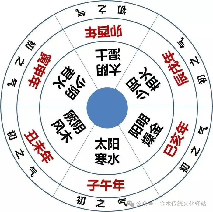 《黄帝内经》与五运六气|太阳|天干|少阴|阴风|表里_新浪新闻
