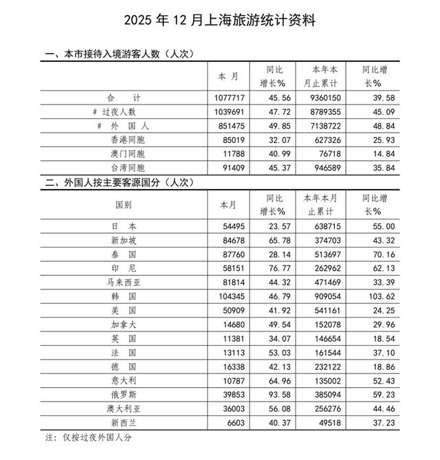 2025年12月上海入境游统计数据。 上海市文旅局供图