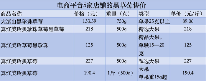 电商平台五家店铺的黑草莓售价。图/新京报记者刘欢制图