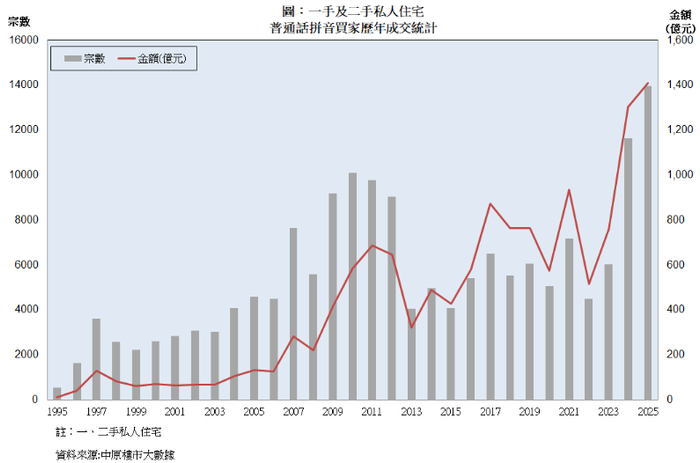 内地买家历年在港购房数据统计图 图源：中原地产香港