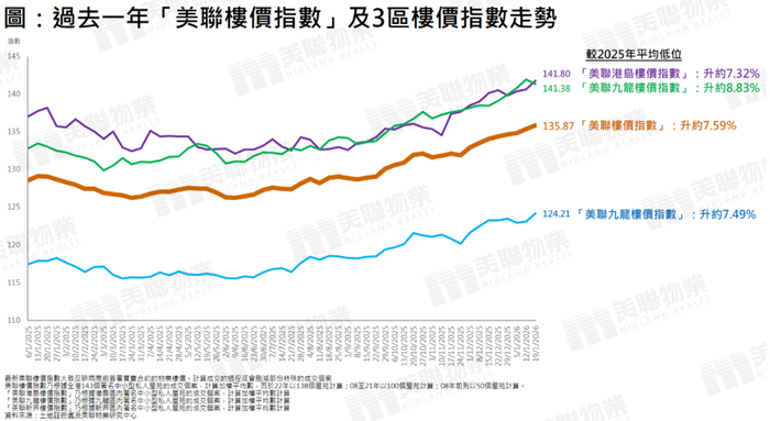 美联楼价指数走势变化 图源：美联物业香港