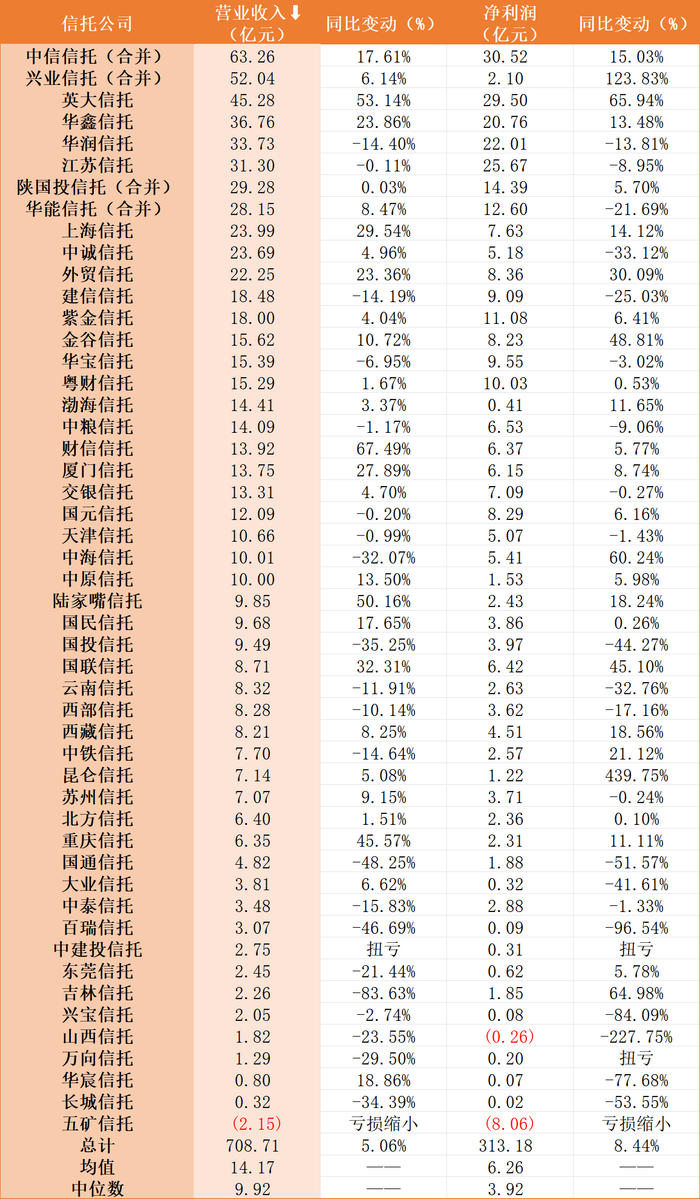 数据来源：信托公司银行间市场未经审计的2025年财报界面新闻记者制图