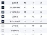 cba新排名！沪粤紧咬广厦，山东直指前4，辽宁跌至13，新疆冲前12