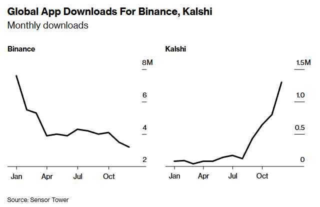 币安与Kalshi的全球应用下载量对比