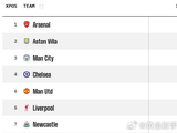 英超夺冠概率更新，阿森纳81.28%领跑