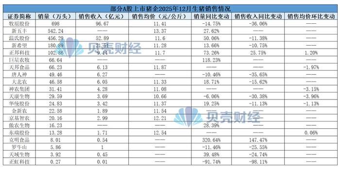 部分A股上市猪企2025年12月生猪销售情况。新京报贝壳财经记者 阎侠 制图