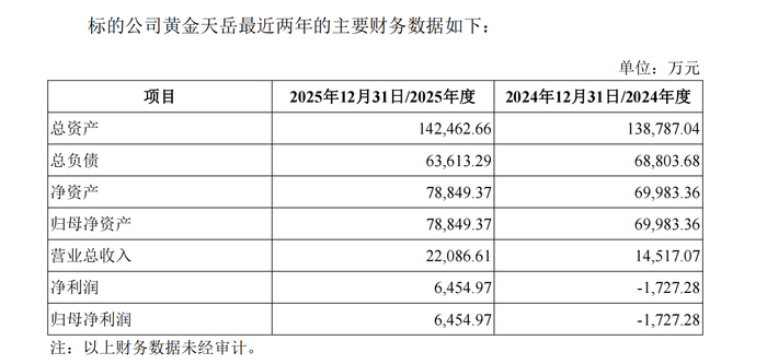 来源：湖南黄金关联交易预案公告