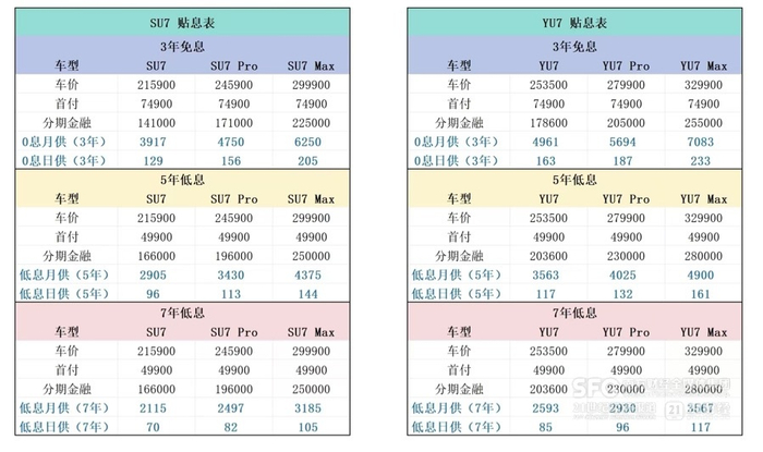 小米汽车销售人员向记者提供的贴息表