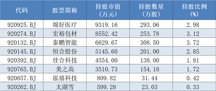 图：2025年三季报浩坤昇发旗下产品进入北交所个股前十大流通股东情况数据来源：Wind、界面新闻整理
