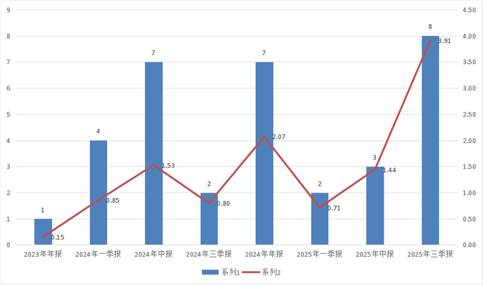 图：浩坤昇发旗下产品近年来进入北交所个股前十大流通股东情况数据来源：Wind、界面新闻整理