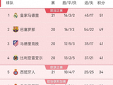 随着皇马2-0黄潜,瓦伦西亚3-2绝杀西班牙人!西甲最新积分出炉!_奥萨苏纳_破门_马德里竞技