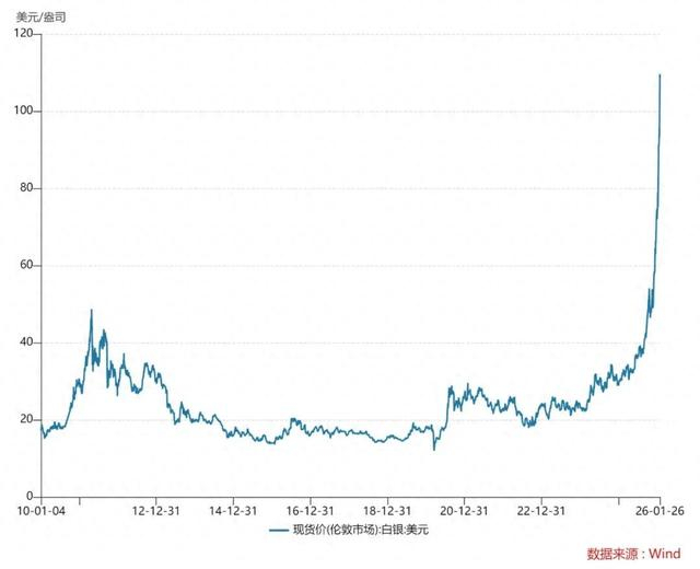 2010年至2026年1月26日现货白银价格走势 截图自Wind