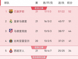 3-0,3-0巴萨,马竞双双大胜,西甲第一易主!最新积分出炉!