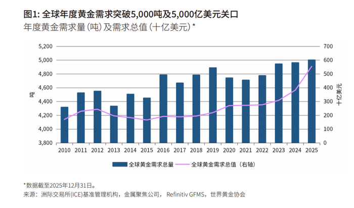图片来源：《全球黄金需求趋势报告》 