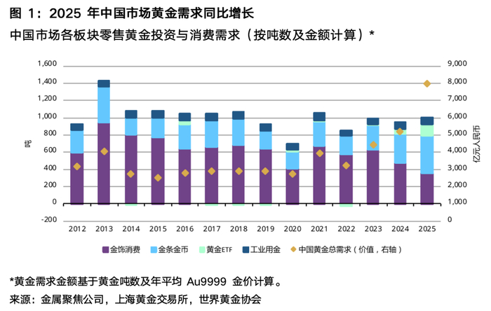 图片来源：世界黄金协会