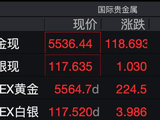 4天连破6道整百关口！现货黄金涨破5500美元，金饰克价首次站上1700元