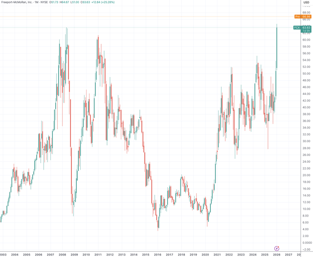 （麦克莫兰铜金月线图，来源：TradingView）