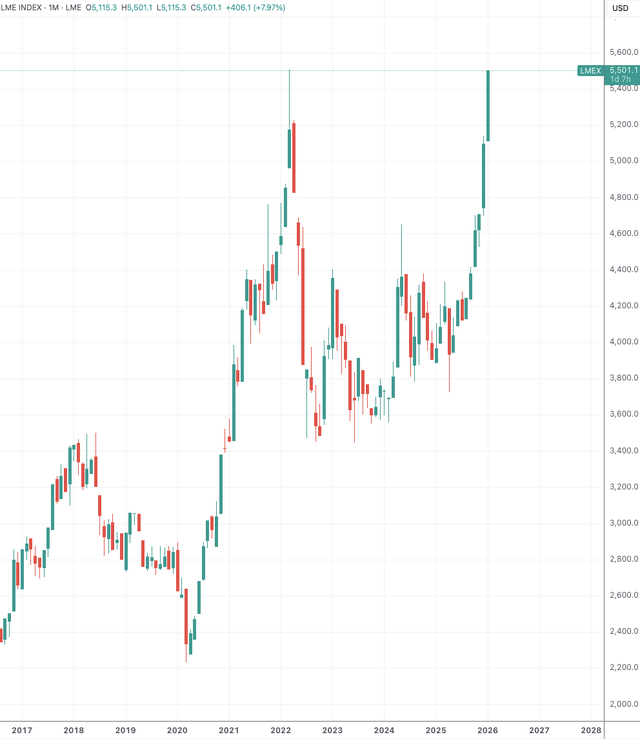 （伦敦金属交易所每日指数月线图，来源：TradingView）