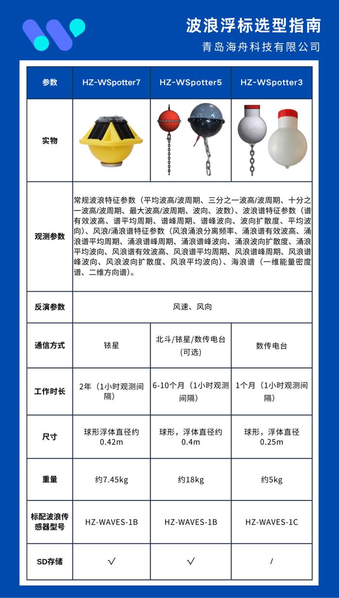 浪观测新手段，海舟推出我国自主研发新成果!|青岛市|青岛海舟科技有限公司|山东省|海洋|浮标_新浪新闻