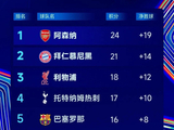 直通欧冠16强球队：阿森纳领衔英超5队，拜仁巴萨葡体在列