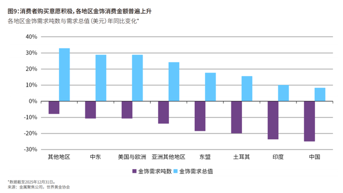 图片来源：《全球黄金需求趋势报告》