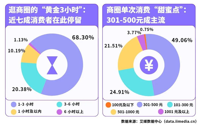 △2026年中国消费者单次在商圈消费的平均时长&平均消费金额