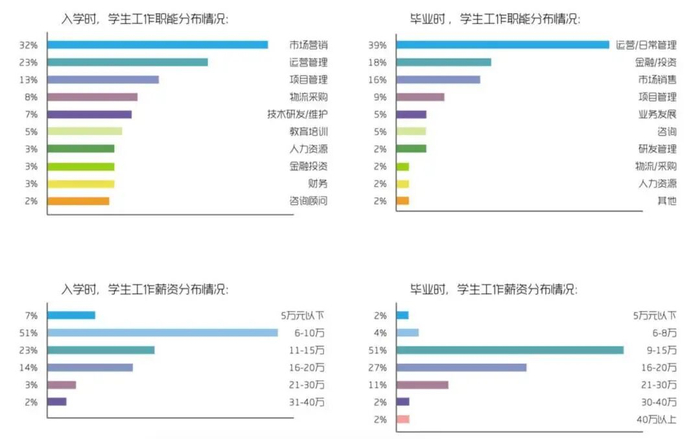 图源：对外经济贸易大学国际商学院 2014届MBA & MPAcc就业报告