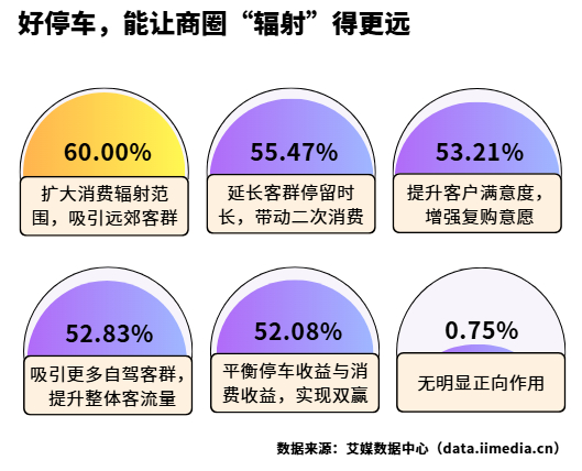 △2026年中国消费者认为停车费优化对商圈客流及收益的正向作用
