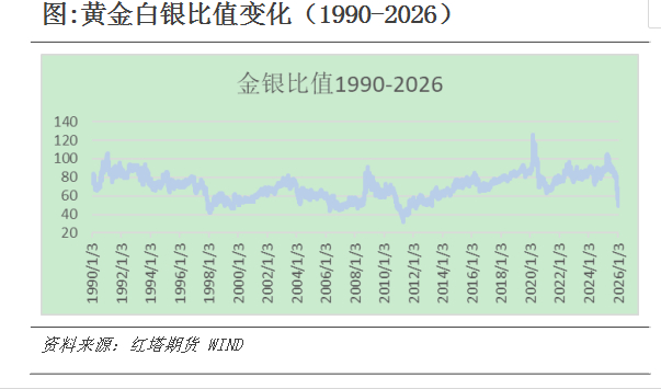 黄金白银比值变化情况。红塔期货研报截图