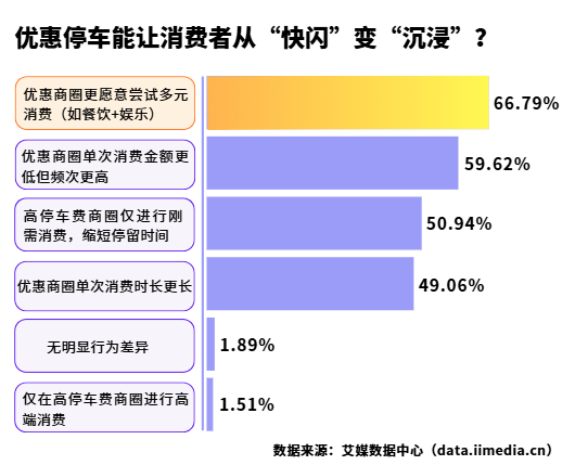 △2026年中国消费者在停车费较高与有优惠的商圈消费时的自身行为差异