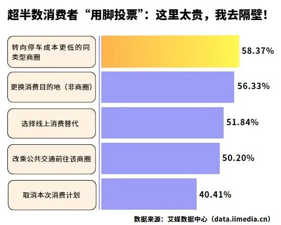 △2026年中国消费者因停车费放弃目标商圈后的决策