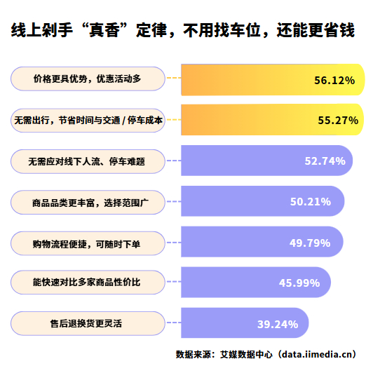 △2026年中国消费者认为线上消费相较于线下消费的主要优势