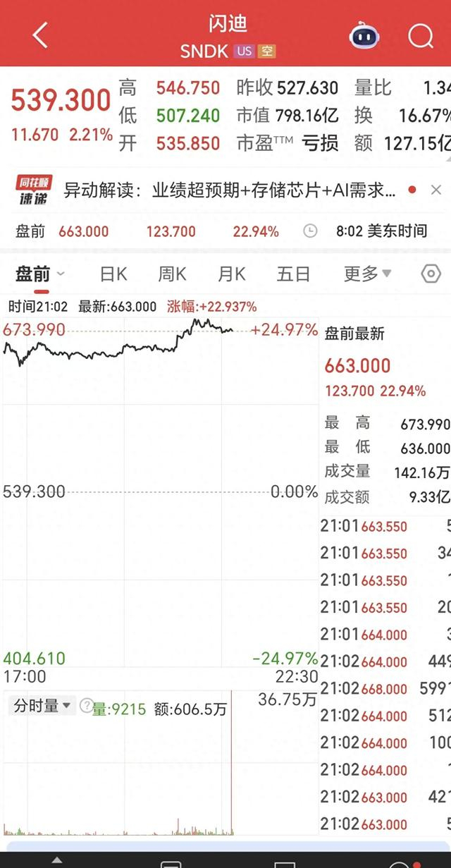闪迪业绩超预期 数据中心将成NAND最大市场__财经头条__新浪财经