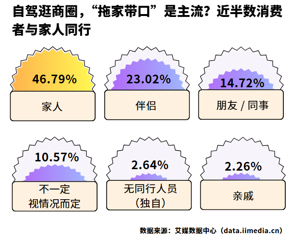 △2026年中国消费者自驾的同行人员